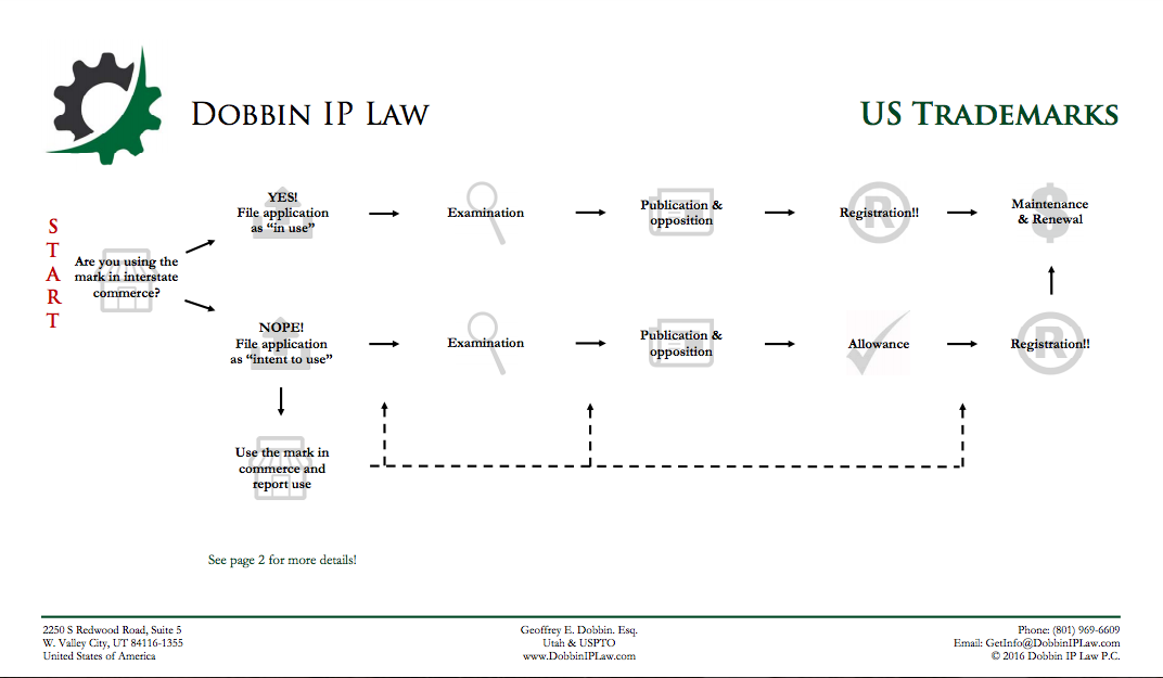 Guide to US Trademarks